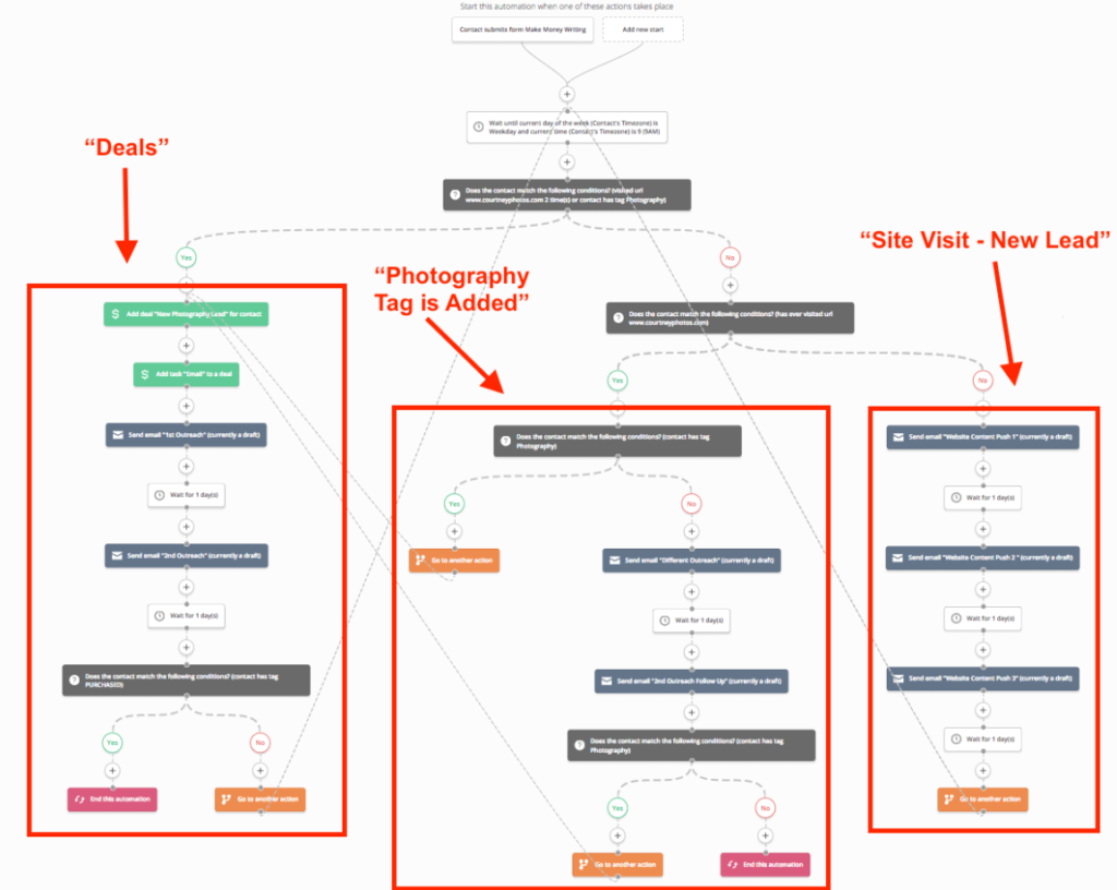 ActiveCampaigns automation builder 1