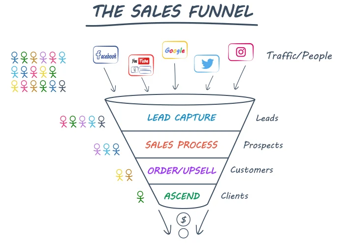 ClickFunnels sales funnel