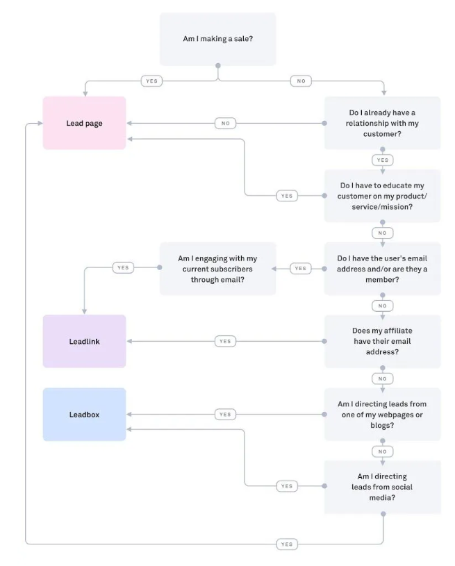 LeadLinks and LeadDigits