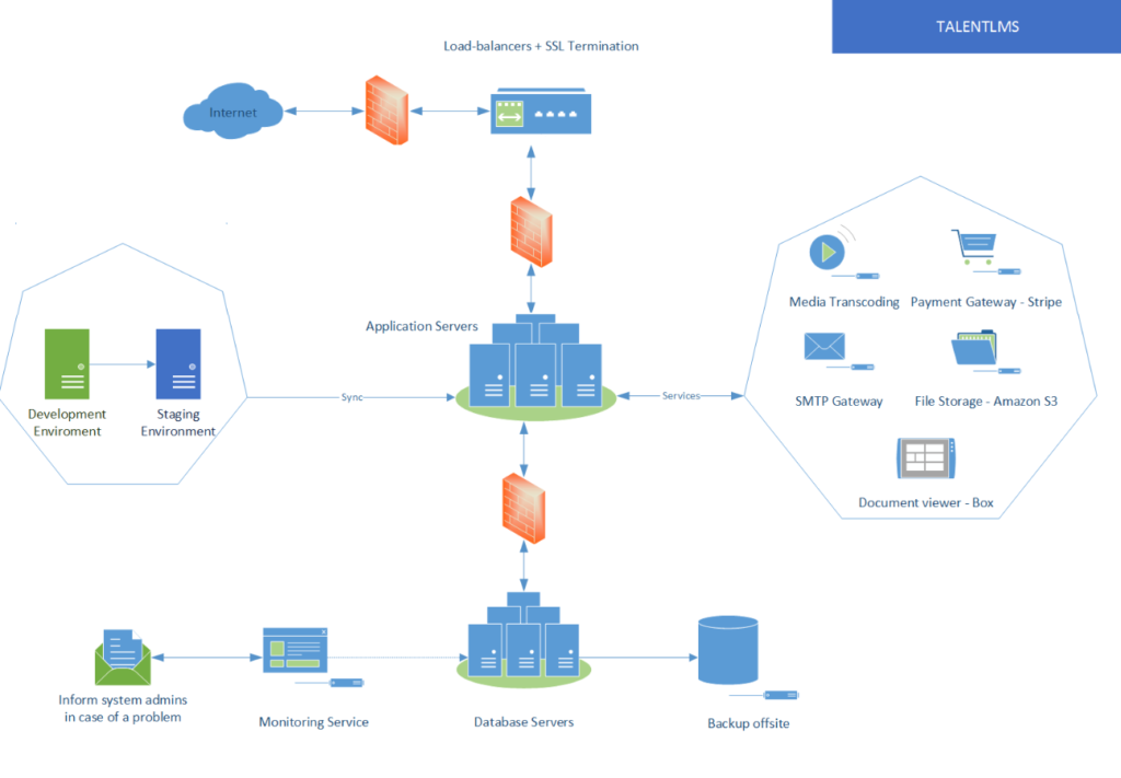 Workflow or process diagram