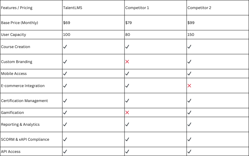 table comparing pricingfeatures with competitors 1