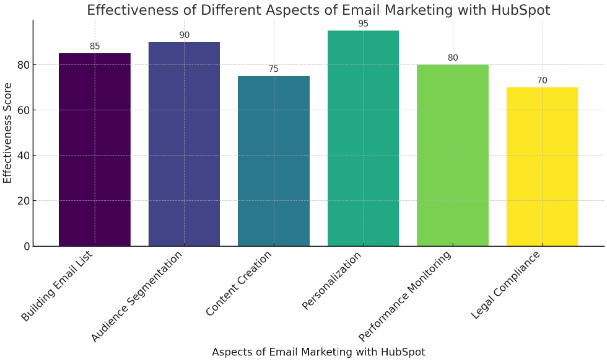 different aspects of email marketing with HubSpot